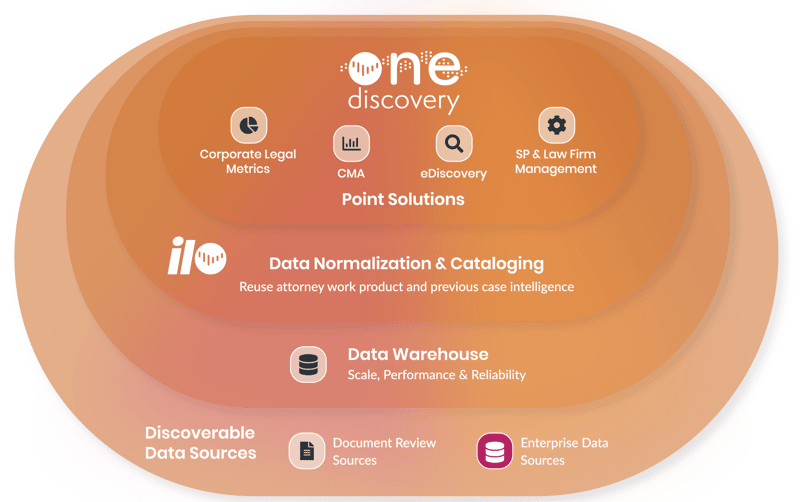 One Discovery layers