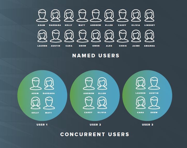 Cut eDiscovery Costs with Concurrent Users